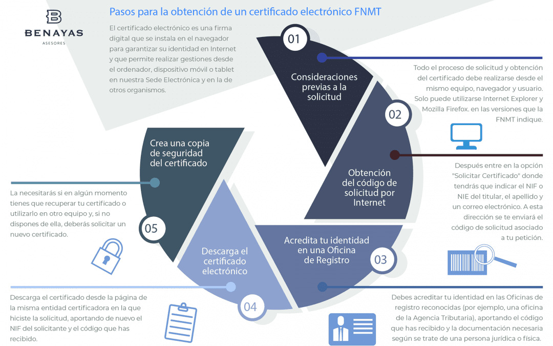 Pasos para la obtención de un certificado FNMT