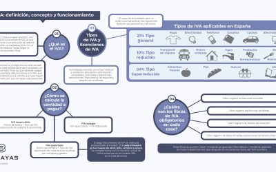 ¿Qué es el IVA, cuántos tipos hay y cuál es su funcionamiento?